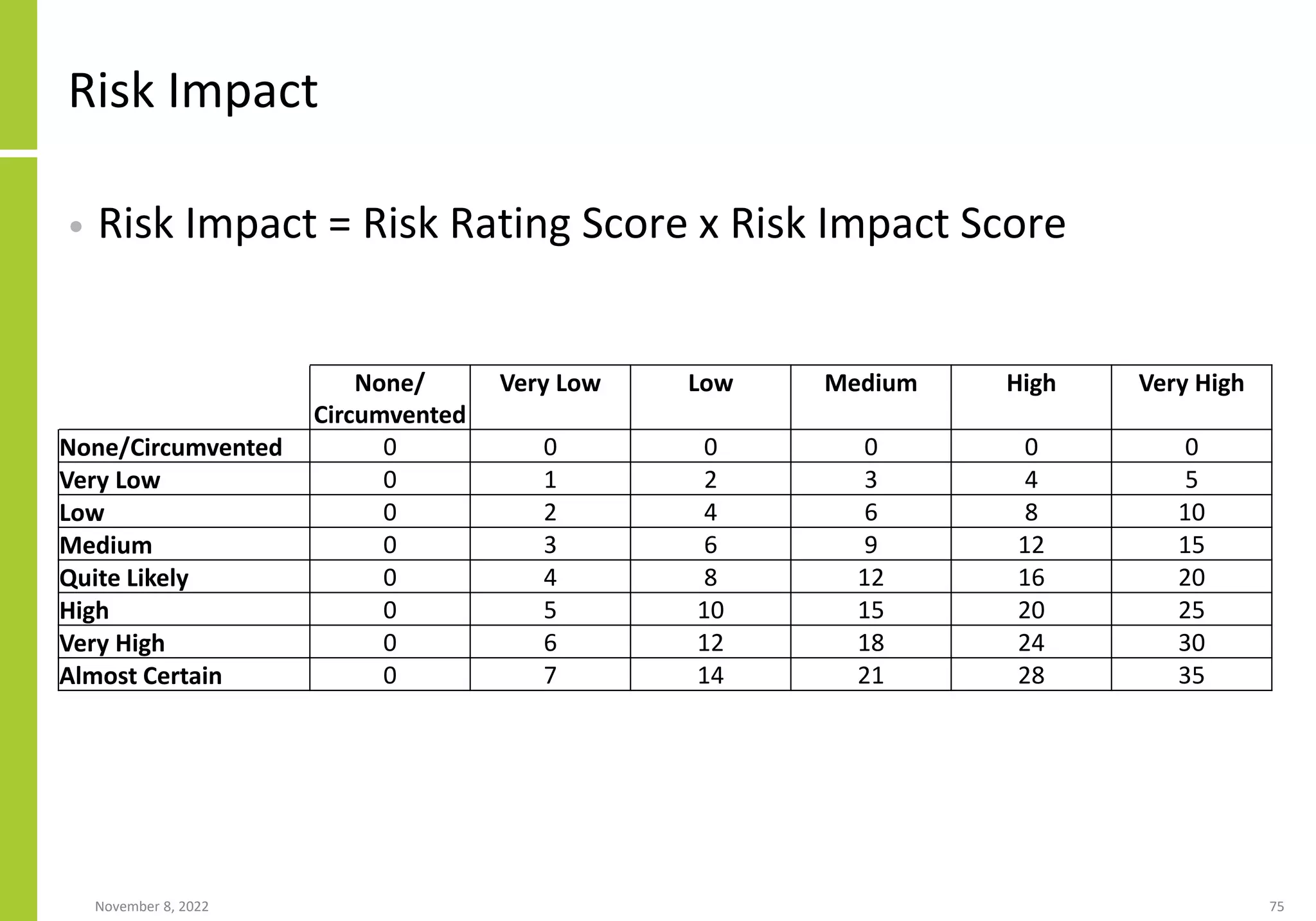 Risk Impact
• Risk Impact = Risk Rating Score x Risk Impact Score
November 8, 2022 75
None/
Circumvented
Very Low Low Medium High Very High
None/Circumvented 0 0 0 0 0 0
Very Low 0 1 2 3 4 5
Low 0 2 4 6 8 10
Medium 0 3 6 9 12 15
Quite Likely 0 4 8 12 16 20
High 0 5 10 15 20 25
Very High 0 6 12 18 24 30
Almost Certain 0 7 14 21 28 35
 