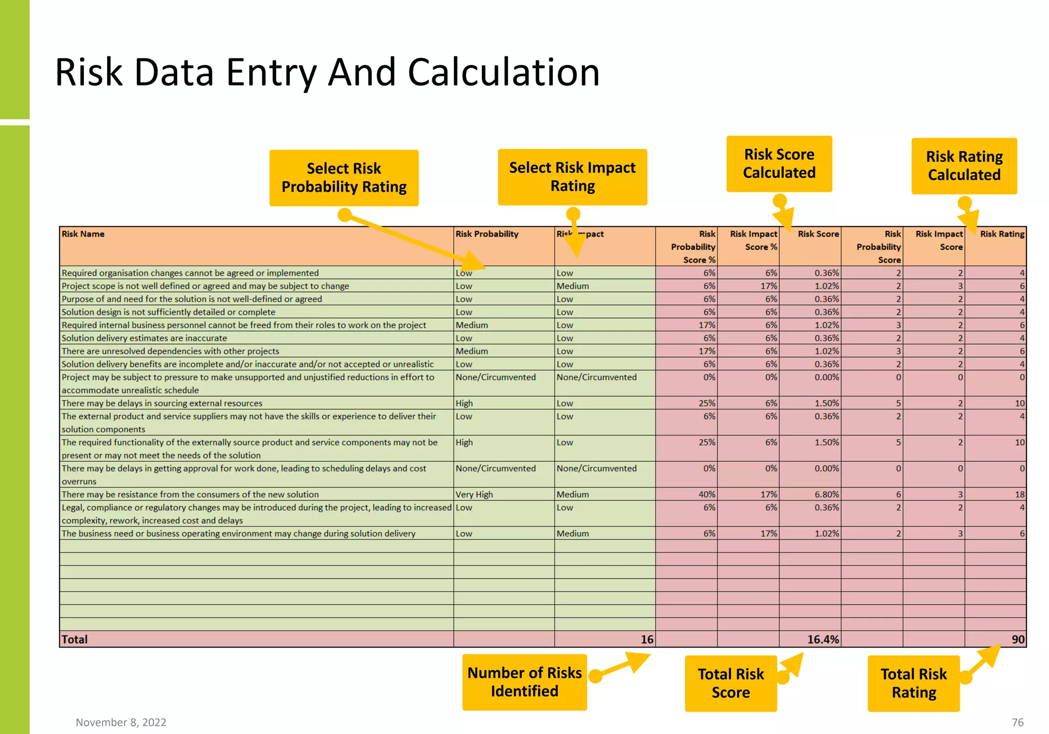 Risk Data Entry And Calculation
November 8, 2022 76
Select Risk
Probability Rating
Select Risk Impact
Rating
Risk Score
Calculated
Risk Rating
Calculated
Number of Risks
Identified
Total Risk
Score
Total Risk
Rating
 