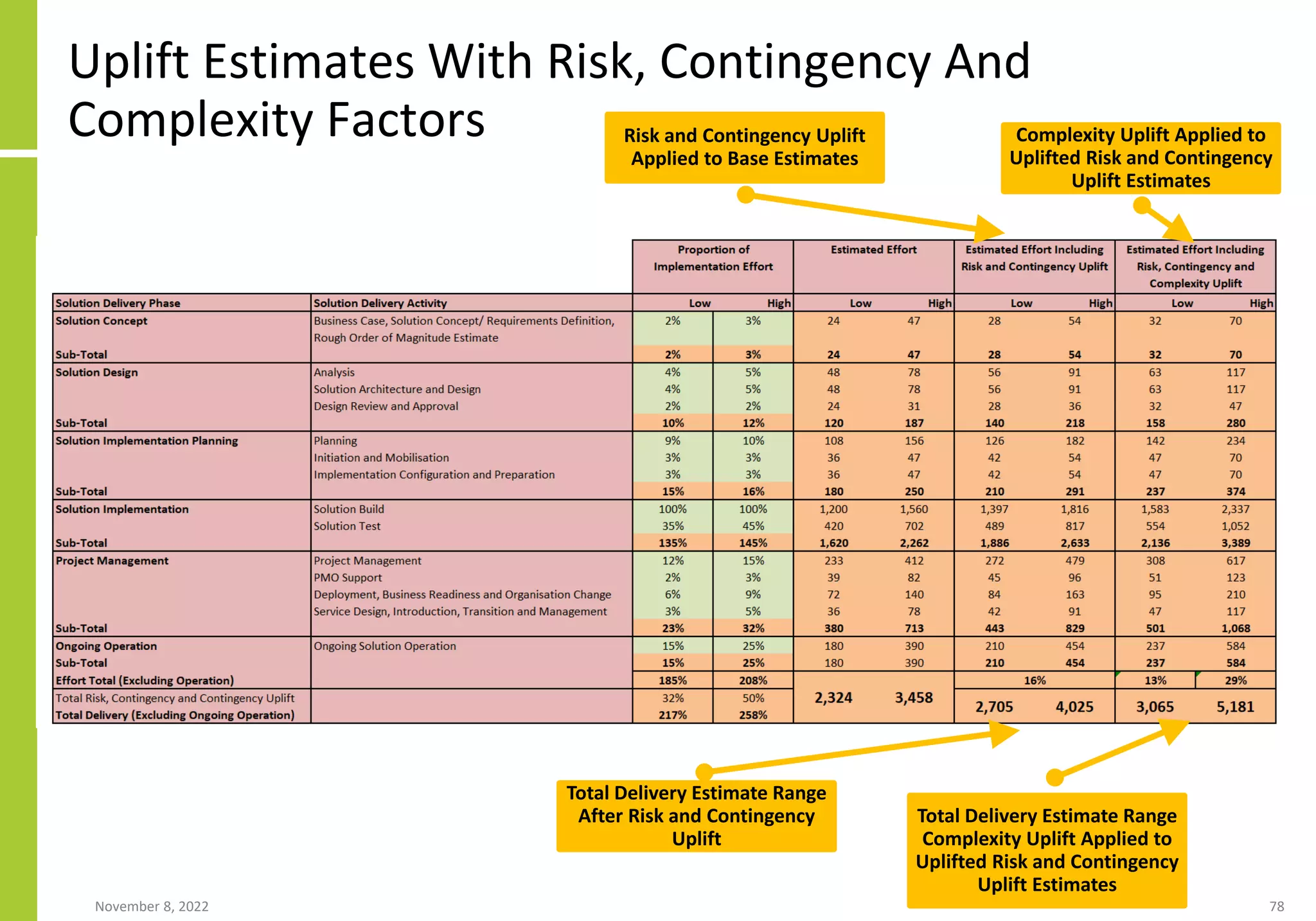 Uplift Estimates With Risk, Contingency And
Complexity Factors
November 8, 2022 78
Risk and Contingency Uplift
Applied to Base Estimates
Complexity Uplift Applied to
Uplifted Risk and Contingency
Uplift Estimates
Total Delivery Estimate Range
After Risk and Contingency
Uplift
Total Delivery Estimate Range
Complexity Uplift Applied to
Uplifted Risk and Contingency
Uplift Estimates
 