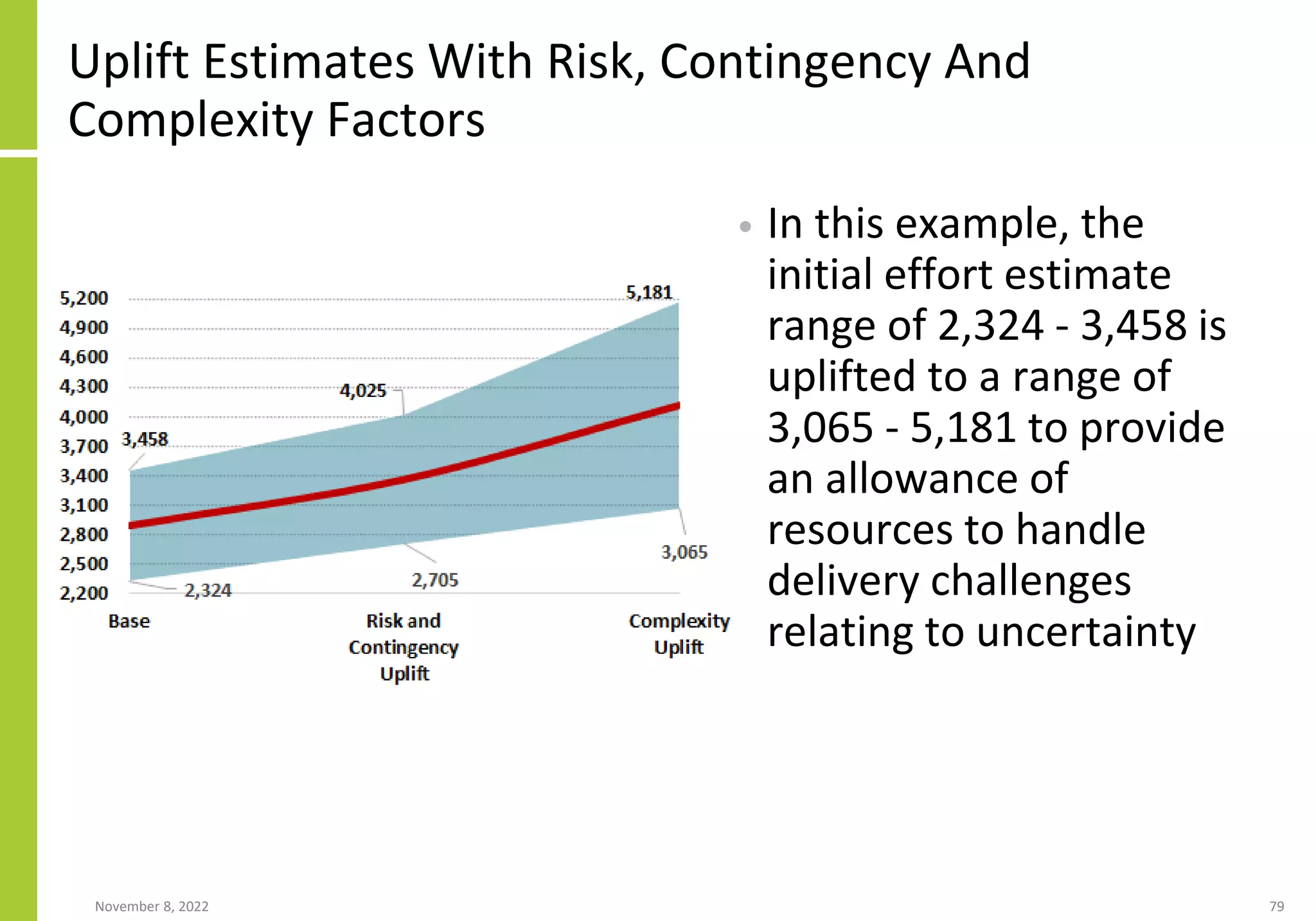 Uplift Estimates With Risk, Contingency And
Complexity Factors
• In this example, the
initial effort estimate
range of 2,324 - 3,458 is
uplifted to a range of
3,065 - 5,181 to provide
an allowance of
resources to handle
delivery challenges
relating to uncertainty
November 8, 2022 79
 