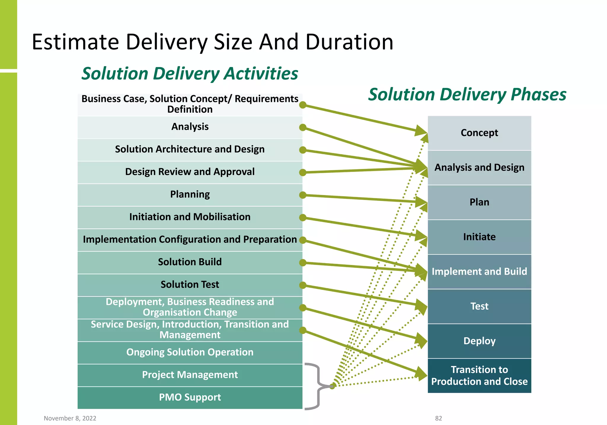 Estimate Delivery Size And Duration
November 8, 2022 82
Concept
Analysis and Design
Plan
Initiate
Implement and Build
Test
Deploy
Transition to
Production and Close
Business Case, Solution Concept/ Requirements
Definition
Analysis
Solution Architecture and Design
Design Review and Approval
Planning
Initiation and Mobilisation
Implementation Configuration and Preparation
Solution Build
Solution Test
Deployment, Business Readiness and
Organisation Change
Service Design, Introduction, Transition and
Management
Ongoing Solution Operation
Project Management
PMO Support
Solution Delivery Activities
Solution Delivery Phases
 