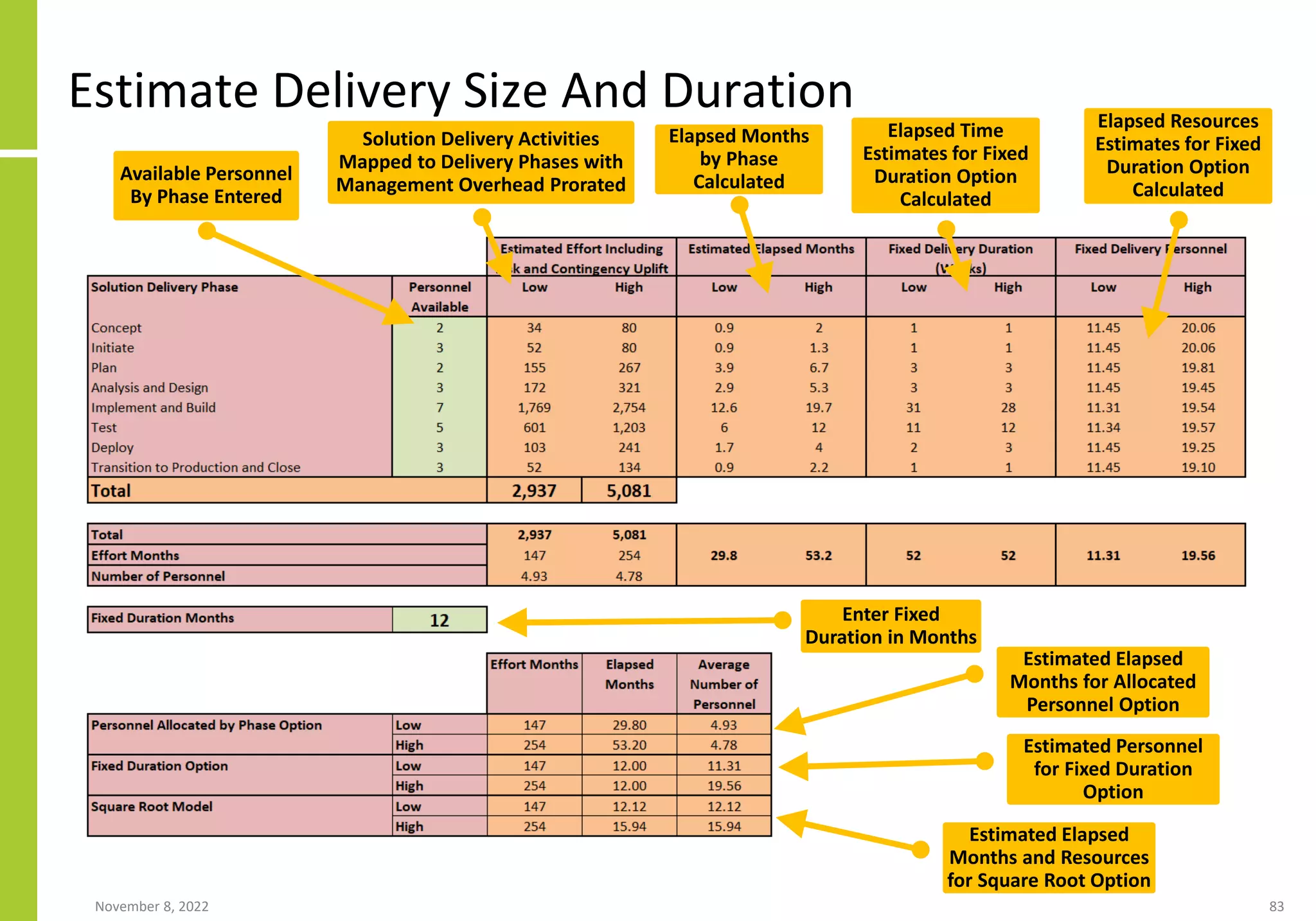 Estimate Delivery Size And Duration
November 8, 2022 83
Solution Delivery Activities
Mapped to Delivery Phases with
Management Overhead Prorated
Available Personnel
By Phase Entered
Elapsed Months
by Phase
Calculated
Elapsed Time
Estimates for Fixed
Duration Option
Calculated
Elapsed Resources
Estimates for Fixed
Duration Option
Calculated
Enter Fixed
Duration in Months
Estimated Elapsed
Months for Allocated
Personnel Option
Estimated Personnel
for Fixed Duration
Option
Estimated Elapsed
Months and Resources
for Square Root Option
 