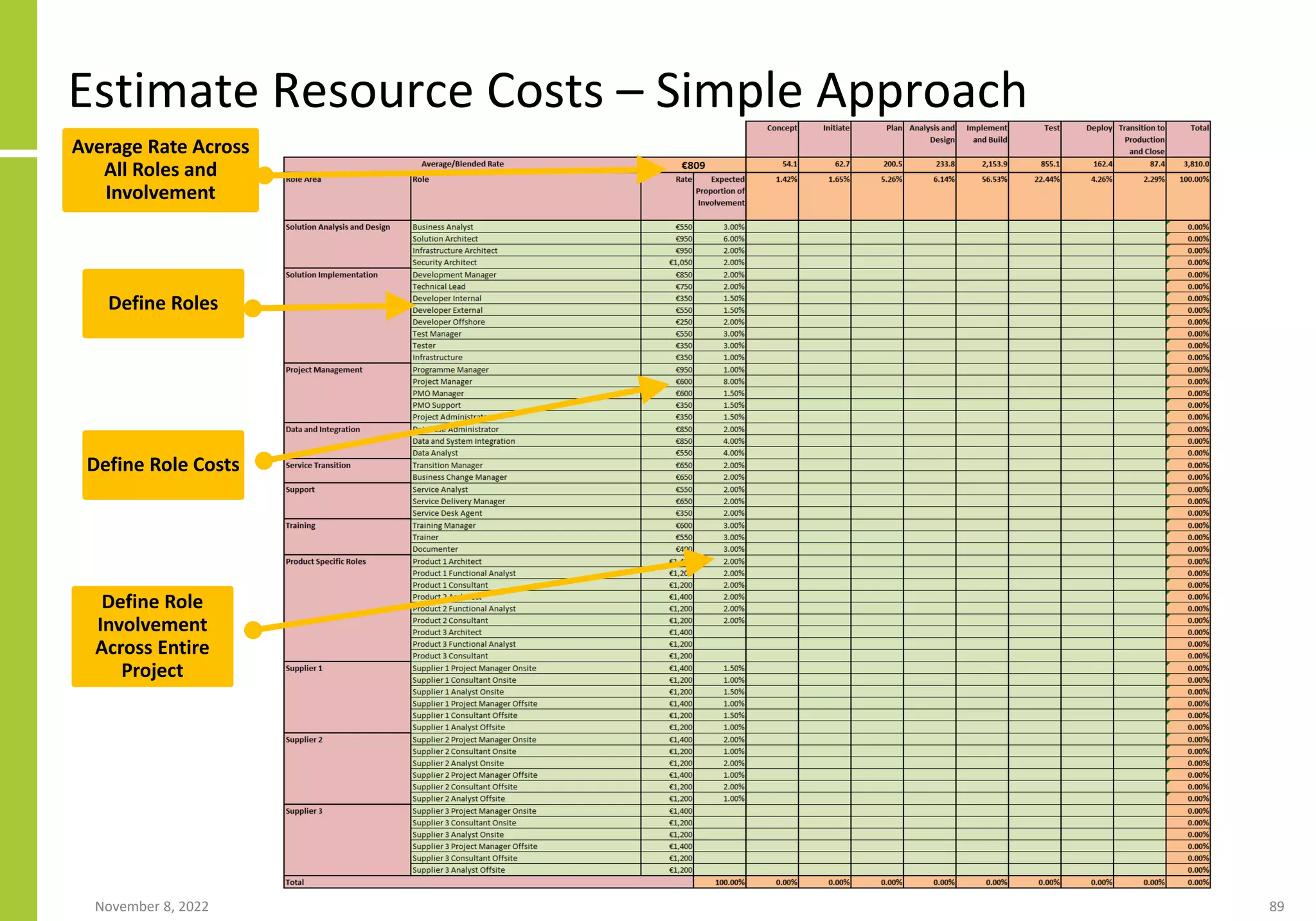 Estimate Resource Costs – Simple Approach
November 8, 2022 89
Define Roles
Define Role Costs
Average Rate Across
All Roles and
Involvement
Define Role
Involvement
Across Entire
Project
 