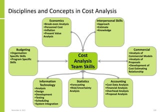 November 8, 2022 120
Disciplines and Concepts in Cost Analysis
Economics
•Break-even Analysis
•Personnel Cost
•Inflation
•Present Value
Analysis
Cost
Analysis
Team Skills
Budgeting
•Organisation
Specific Skills
•Program Specific
Skills
Information
Technology
•Analysis
•Design
•Development
•Testing
•Scheduling
•System Integration
Statistics
•Forecasting
•Risk/Uncertainty
Analysis
Accounting
•Cost Data Analysis
•Financial Analysis
•Overhead Analysis
•Proposal Analysis
Interpersonal Skills
•Approach
•Estimate
•Knowledge
Commercial
•Analysis of
Commercial Models
•Analysis of
Proposals
•Development of
Cost Estimating
Relationship
 