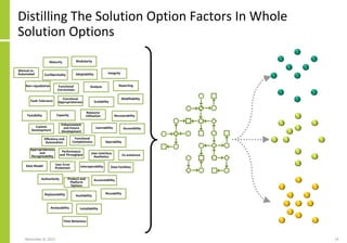 Distilling The Solution Option Factors In Whole
Solution Options
November 8, 2022 14
Functional
Completeness
Functional
Correctness
Functional
Appropriateness
Enhancement
and Future
Development
Time Behaviour
Resource
Utilisation
Capacity
Performance
and Throughput
Scalability
Co-existence
Interoperability
Appropriateness
and
Recognisability
Learnability
Operability
User Error
Protection
User Interface
Aesthetics
Accessibility
Efficiency and
Automation
Maturity
Availability
Fault Tolerance
Recoverability
Confidentiality Integrity
Non-repudiation
Accountability
Authenticity
Modularity
Reusability
Analysability
Modifiability
Testability
Adaptability
Installability
Replaceability
Data Model
Reporting
Analysis
Data Facilities
Manual vs.
Automated
Product and
Platform
Options
Custom
Development
 