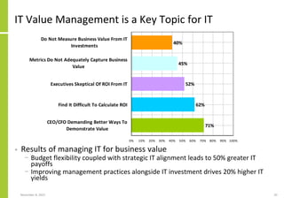 November 8, 2022 20
IT Value Management is a Key Topic for IT
71%
62%
52%
45%
40%
0% 10% 20% 30% 40% 50% 60% 70% 80% 90% 100%
CEO/CFO Demanding Better Ways To
Demonstrate Value
Find It Difficult To Calculate ROI
Executives Skeptical Of ROI From IT
Metrics Do Not Adequately Capture Business
Value
Do Not Measure Business Value From IT
Investments
• Results of managing IT for business value
− Budget flexibility coupled with strategic IT alignment leads to 50% greater IT
payoffs
− Improving management practices alongside IT investment drives 20% higher IT
yields
 