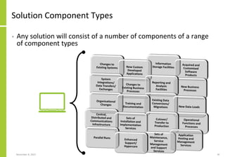 Solution Component Types
• Any solution will consist of a number of components of a range
of component types
November 8, 2022 34
 