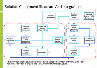 Solution Component Structure And Integrations
• The solution architect can create a logical solution component view (and their
options) in order to create the solution breakdown structure
November 8, 2022 35
Solution
Central Data
Store
Solution
Central
Application
Component
Solution API
Solution
Central
Infrastructure
Solution
Hosted
Infrastructure
Solution
Internal
Consumers
Solution
External
Private
Consumers
Solution
Hosted Data
Store
Solution
Hosted
Application
Component
Solution
Hosted
Analytics
Access and
Security
Infrastructure
Central To
Hosting
Facility
Connectivity
Solution
External Public
Consumers
Solution
Mobile App
 