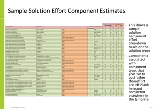 Sample Solution Effort Component Estimates
• This shows a
sample
solution
component
effort
breakdown
based on the
solution types
• Components
associated
with
component
types that
give rise to
cost rather
than effort
are left blank
here and
completed
elsewhere in
the template
November 8, 2022 42
 