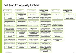 Solution Complexity Factors
Operational Factors
Operational Security
Requirements
Confidentiality Of Data Being
Processed
Operational Performance And
Throughput Requirements
Operational Reliability And
Availability Requirements
Amount Of On-Premises
Infrastructure Required
Volume Of Data Being
Processed
Number Of Transactions To Be
Processed
Number Of Different Types Of
Transactions To Be Processed
Number Of Internal Solution
Consumers
Number Of External Solution
Consumers
Technical Factors
Number Of Technologies
Included In The Overall
Solution
Number Of Solution
Components
Number Of Solutions
Integrations And Interfaces
Number Of Application Tiers
Technologies Already Part Of
The Organisation’s Enterprise
Architecture
Lack of Availability Of Skills
And Experience In
Technologies
Amount Of Custom
Development
Development Platform
Productivity
Amount And Complexity Of
Data To Be Loaded Or
Migrated
Reuse Of Existing Custom
Components
Business Factors
Business Resources and
Personnel Required
Number Of Business Functions
Or Areas That Will Use The
Solution
Public Use of the Solution
Number And Complexity Of
Underlying Business Processes
Regulatory And/Or
Compliance Dimension to
Solution
Lack of Familiarity Of The IT
Function With The Business
Functions Or Areas
Lack of Availability Of Business
Resources To Work On The
Solution
Number Of Locations Of
Business Functions
Number Of Existing Solution
Components Being Replaced
Organisation Change
Requirements
Product and Service
Factors
Number Of Products and
Services Required To Deliver
The Solution
Number Of Separate Suppliers
Involved In The Delivery Of
The Product(s) and Service(s)
Immaturity Of The Product(s)
and Service(s)
Lack of Supplier Proven Skills
And Experience In
Implementing Products and
Services
Products and Services Are
Being Provided By Suppliers
New To The Organisation
Number Of Supplier Offshore
Locations Involved In The
Delivery Of The Product(s) and
Service(s)
Degree Of Configuration Of
Product(s) and Service(s)
Degree Of Customisation Of
The Of Product(s) and
Service(s)
Number Of Personnel From
Supplier Involved In The
Product and Service Delivery
Nature Of Outsourcing
Relationship, If Applicable The
Delivery Of The Product(s) and
Service(s)
Amount Of New Technology
Introduced By The Product(s)
and Service(s)
Project Factors
Fixed Project Implementation
Deadline
Expected Project Duration
Overall Project Size
Number Of Outsourcing
Arrangements Included In The
Overall Solution
Number Of Externally Hosted
Components Included In The
Overall Solution
Size Of Implementation
Project Team
Multiple Language
Requirements
Number Of Jurisdictions In
Which The Solution Will
Operate
Skill and Experience
Factors
Lack of Project Manager Skills
And Experience
Lack of Implementation Team
Skills And Experience
November 8, 2022 54
 