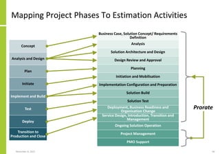 Mapping Project Phases To Estimation Activities
November 8, 2022 64
Concept
Analysis and Design
Plan
Initiate
Implement and Build
Test
Deploy
Transition to
Production and Close
Business Case, Solution Concept/ Requirements
Definition
Analysis
Solution Architecture and Design
Design Review and Approval
Planning
Initiation and Mobilisation
Implementation Configuration and Preparation
Solution Build
Solution Test
Deployment, Business Readiness and
Organisation Change
Service Design, Introduction, Transition and
Management
Ongoing Solution Operation
Project Management
PMO Support
Prorate
 