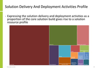 Solution Delivery And Deployment Activities Profile
• Expressing the solution delivery and deployment activities as a
proportion of the core solution build gives rise to a solution
resource profile
November 8, 2022 69
 
