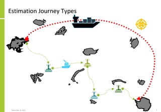 Estimation Journey Types
November 8, 2022 7
 