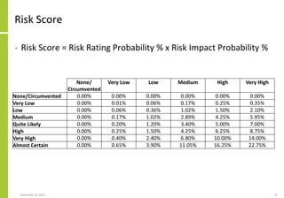 Risk Score
• Risk Score = Risk Rating Probability % x Risk Impact Probability %
November 8, 2022 74
None/
Circumvented
Very Low Low Medium High Very High
None/Circumvented 0.00% 0.00% 0.00% 0.00% 0.00% 0.00%
Very Low 0.00% 0.01% 0.06% 0.17% 0.25% 0.35%
Low 0.00% 0.06% 0.36% 1.02% 1.50% 2.10%
Medium 0.00% 0.17% 1.02% 2.89% 4.25% 5.95%
Quite Likely 0.00% 0.20% 1.20% 3.40% 5.00% 7.00%
High 0.00% 0.25% 1.50% 4.25% 6.25% 8.75%
Very High 0.00% 0.40% 2.40% 6.80% 10.00% 14.00%
Almost Certain 0.00% 0.65% 3.90% 11.05% 16.25% 22.75%
 