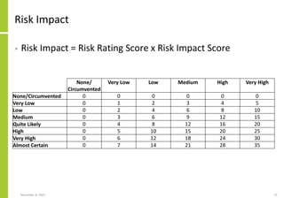 Risk Impact
• Risk Impact = Risk Rating Score x Risk Impact Score
November 8, 2022 75
None/
Circumvented
Very Low Low Medium High Very High
None/Circumvented 0 0 0 0 0 0
Very Low 0 1 2 3 4 5
Low 0 2 4 6 8 10
Medium 0 3 6 9 12 15
Quite Likely 0 4 8 12 16 20
High 0 5 10 15 20 25
Very High 0 6 12 18 24 30
Almost Certain 0 7 14 21 28 35
 