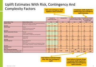 Uplift Estimates With Risk, Contingency And
Complexity Factors
November 8, 2022 78
Risk and Contingency Uplift
Applied to Base Estimates
Complexity Uplift Applied to
Uplifted Risk and Contingency
Uplift Estimates
Total Delivery Estimate Range
After Risk and Contingency
Uplift
Total Delivery Estimate Range
Complexity Uplift Applied to
Uplifted Risk and Contingency
Uplift Estimates
 