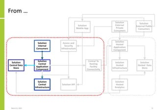 From …
March 8, 2022 11
Solution
Central Data
Store
Solution
Central
Application
Component
Solution API
Solution
Central
Infrastructure
Solution
Hosted
Infrastructure
Solution
Internal
Consumers
Solution
External
Private
Consumers
Solution
Hosted Data
Store
Solution
Hosted
Application
Component
Solution
Hosted
Analytics
Access and
Security
Infrastructure
Central To
Hosting
Facility
Connectivity
Solution
External Public
Consumers
Solution
Mobile App
 