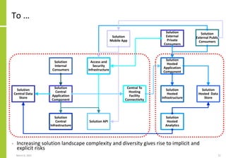 To …
• Increasing solution landscape complexity and diversity gives rise to implicit and
explicit risks
March 8, 2022 12
Solution
Central Data
Store
Solution
Central
Application
Component
Solution API
Solution
Central
Infrastructure
Solution
Hosted
Infrastructure
Solution
Internal
Consumers
Solution
External
Private
Consumers
Solution
Hosted Data
Store
Solution
Hosted
Application
Component
Solution
Hosted
Analytics
Access and
Security
Infrastructure
Central To
Hosting
Facility
Connectivity
Solution
External Public
Consumers
Solution
Mobile App
 