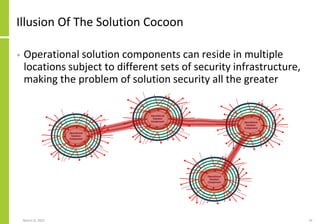 Illusion Of The Solution Cocoon
• Operational solution components can reside in multiple
locations subject to different sets of security infrastructure,
making the problem of solution security all the greater
March 8, 2022 14
 