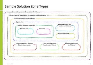Sample Solution Zone Types
March 8, 2022 23
 
