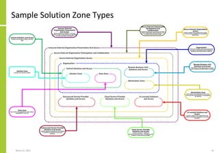 Sample Solution Zone Types
March 8, 2022 24
 