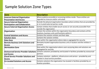 Sample Solution Zone Types
Zone Description
Insecure External Organisation
Presentation And Access
Where publicly accessible or accessing entities reside. These entities are
regarded as insecure and/or untrusted.
Secure External Organisation
Participation and Collaboration
Outside the physical organisation boundary where entities that are provided by
or to trusted external parties reside
Secure External Organisation Access Contain entities that enable secure access or are securely accessible from
outside the organisation
Organisation Contain the entities within the organisation boundary and contains all the
locations, business units and functions within it
Central Solutions and Access Contains the solution entities and their data
Solution Zone Contains the solution entities
Data Zone Zone within the organisation where data is segregated for security
Remote Business Unit Solutions and
Access
Remotely located organisation business unit or location and the entities it
contains
Workstation Zone Zone within the organisation where users accessing data and solutions are
segregated for security
Outsourced Service Provider Solutions
and Access
Contains solutions provided by and located in facilities provided by outsourced
partners
Cloud Service Provider Solutions and
Access
Contains solutions - platform, infrastructure and service - provided by and
located in cloud service providers
Co-Located Solutions and Access Contains solutions the organisation has located in facilities provided by co-
location providers
March 8, 2022 25
 