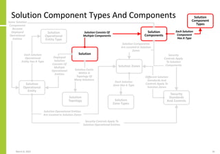Solution Component Types And Components Solution
Component
Types
Solution
Components
Solution
Solution Zones
Solution
Zone Types
Solution
Topology
Security
Standards
And Controls
Solution Consists Of
Multiple Components
Each Solution
Component
Has A Type
Solution Exists
Within A
Topology Of
Many Solutions
Solution Components
Are Located In Solution
Zones
Each Solution
Zone Has A Type
Different Solution
Standards And
Controls Apply To
Solution Zones
Solution
Operational
Entity
Solution
Operational
Entity Type
Deployed
Solution
Consists Of
Multiple
Operational
Entities
Each Solution
Operational
Entity Has A Type
Solution Operational Entities
Are Located In Solution Zones
Security
Controls Apply
To Solution
Components
Security Controls Apply To
Solution Operational Entities
Some Solution
Components
Become
Deployed
Operational
Entities
March 8, 2022 26
 