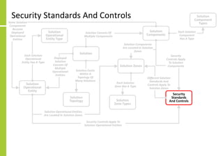 Security Standards And Controls Solution
Component
Types
Solution
Components
Solution
Solution Zones
Solution
Zone Types
Solution
Topology
Security
Standards
And Controls
Solution Consists Of
Multiple Components
Each Solution
Component
Has A Type
Solution Exists
Within A
Topology Of
Many Solutions
Solution Components
Are Located In Solution
Zones
Each Solution
Zone Has A Type
Different Solution
Standards And
Controls Apply To
Solution Zones
Solution
Operational
Entity
Solution
Operational
Entity Type
Deployed
Solution
Consists Of
Multiple
Operational
Entities
Each Solution
Operational
Entity Has A Type
Solution Operational Entities
Are Located In Solution Zones
Security
Controls Apply
To Solution
Components
Security Controls Apply To
Solution Operational Entities
Some Solution
Components
Become
Deployed
Operational
Entities
 