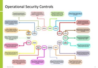 Operational Security Controls
March 8, 2022 37
 