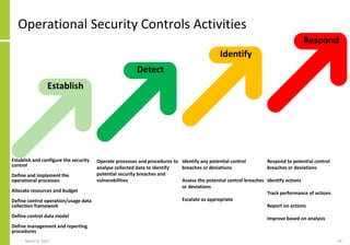 Operational Security Controls Activities
Operate processes and procedures to
analyse collected data to identify
potential security breaches and
vulnerabilities
Identify any potential control
breaches or deviations
Assess the potential control breaches
or deviations
Escalate as appropriate
Respond to potential control
breaches or deviations
Identify actions
Track performance of actions
Report on actions
Improve based on analysis
Detect
Identify
Respond
Establish and configure the security
control
Define and implement the
operational processes
Allocate resources and budget
Define control operation/usage data
collection framework
Define control data model
Define management and reporting
procedures
Establish
March 8, 2022 39
 