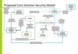Proposed Core Solution Security Model
March 8, 2022 4
Solution
Component
Types
Solution
Components
Solution
Solution Zones
Solution
Zone Types
Solution
Topology
Security
Standards
And Controls
Solution Consists Of
Multiple Components
Each Solution
Component
Has A Type
Solution Exists
Within A
Topology Of
Many Solutions
Solution Components
Are Located In Solution
Zones
Each Solution
Zone Has A Type
Different Solution
Standards And
Controls Apply To
Solution Zones
Solution
Operational
Entity
Solution
Operational
Entity Type
Deployed
Solution
Consists Of
Multiple
Operational
Entities
Each Solution
Operational
Entity Has A Type
Solution Operational Entities
Are Located In Solution Zones
Security
Controls Apply
To Solution
Components
Security Controls Apply To
Solution Operational Entities
Some Solution
Components
Become
Deployed
Operational
Entities
 