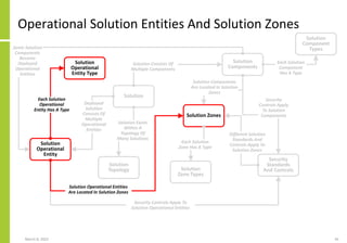 Operational Solution Entities And Solution Zones
March 8, 2022 45
Solution
Component
Types
Solution
Components
Solution
Solution Zones
Solution
Zone Types
Solution
Topology
Security
Standards
And Controls
Solution Consists Of
Multiple Components
Each Solution
Component
Has A Type
Solution Exists
Within A
Topology Of
Many Solutions
Solution Components
Are Located In Solution
Zones
Each Solution
Zone Has A Type
Different Solution
Standards And
Controls Apply To
Solution Zones
Solution
Operational
Entity
Solution
Operational
Entity Type
Deployed
Solution
Consists Of
Multiple
Operational
Entities
Each Solution
Operational
Entity Has A Type
Solution Operational Entities
Are Located In Solution Zones
Security
Controls Apply
To Solution
Components
Security Controls Apply To
Solution Operational Entities
Some Solution
Components
Become
Deployed
Operational
Entities
 