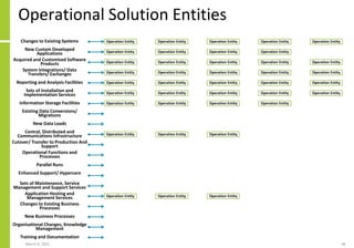 Operational Solution Entities
March 8, 2022 48
Operation Entity
Operation Entity
Operation Entity
Operation Entity
Operation Entity
Operation Entity
Operation Entity
Operation Entity
Operation Entity
Operation Entity
Operation Entity
Operation Entity
Operation Entity
Operation Entity
Operation Entity
Operation Entity
Operation Entity
Operation Entity
Operation Entity
Operation Entity
Operation Entity
Operation Entity
Operation Entity
Operation Entity
Operation Entity
Operation Entity
Operation Entity
Operation Entity
Operation Entity
Operation Entity
Operation Entity
Operation Entity
Operation Entity
Operation Entity
Operation Entity
Operation Entity
Operation Entity
Operation Entity
Operation Entity
Changes to Existing Systems
New Custom Developed
Applications
Acquired and Customised Software
Products
System Integrations/ Data
Transfers/ Exchanges
Reporting and Analysis Facilities
Sets of Installation and
Implementation Services
Information Storage Facilities
Existing Data Conversions/
Migrations
New Data Loads
Central, Distributed and
Communications Infrastructure
Cutover/ Transfer to Production And
Support
Operational Functions and
Processes
Parallel Runs
Enhanced Support/ Hypercare
Sets of Maintenance, Service
Management and Support Services
Application Hosting and
Management Services
Changes to Existing Business
Processes
New Business Processes
Organisational Changes, Knowledge
Management
Training and Documentation
 