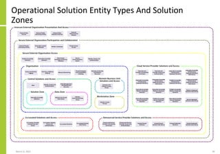 Operational Solution Entity Types And Solution
Zones
March 8, 2022 49
 