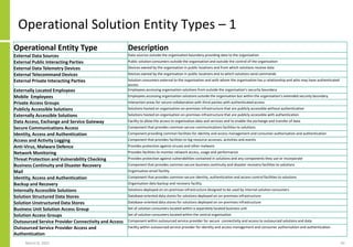 Operational Solution Entity Types – 1
March 8, 2022 50
Operational Entity Type Description
External Data Sources Data sources outside the organisation boundary providing data to the organisation
External Public Interacting Parties Public solution consumers outside the organisation and outside the control of the organisation
External Data Telemetry Devices Devices owned by the organisation in public locations and from which solutions receive data
External Telecommand Devices Devices owned by the organisation in public locations and to which solutions send commands
External Private Interacting Parties Solution consumers external to the organisation and with whom the organisation has a relationship and who may have authenticated
access
Externally Located Employees Employees accessing organisation solutions from outside the organisation’s security boundary
Mobile Employees Employees accessing organisation solutions outside the organisation but within the organisation’s extended security boundary
Private Access Groups Interaction areas for secure collaboration with third-parties with authenticated access
Publicly Accessible Solutions Solutions hosted on organisation on-premises infrastructure that are publicly accessible without authentication
Externally Accessible Solutions Solutions hosted on organisation on-premises infrastructure that are publicly accessible with authentication
Data Access, Exchange and Service Gateway Facility to allow the access to organisation data and services and to enable the exchange and transfer of data
Secure Communications Access Component that provides common secure communications facilities to solutions
Identity, Access and Authentication Component providing common facilities for identity and access management and consumer authorisation and authentication
Access and Activity Logging Component that provides facilities to log resource accesses, activities and events
Anti-Virus, Malware Defence Provides protection against viruses and other malware
Network Monitoring Provides facilities to monitor network access, usage and performance
Threat Protection and Vulnerability Checking Provides protection against vulnerabilities contained in solutions and any components they use or incorporate
Business Continuity and Disaster Recovery Component that provides common secure business continuity and disaster recovery facilities to solutions
Mail Organisation email facility
Identity, Access and Authentication Component that provides common secure identity, authentication and access control facilities to solutions
Backup and Recovery Organisation data backup and recovery facility
Internally Accessible Solutions Solutions deployed on on-premises infrastructure designed to be used by internal solution consumers
Solution Structured Data Stores Database-oriented data stores for solutions deployed on on-premises infrastructure
Solution Unstructured Data Stores Database-oriented data stores for solutions deployed on on-premises infrastructure
Business Unit Solution Access Group Set of solution consumers located within a separately located business unit
Solution Access Groups Set of solution consumers located within the central organisation
Outsourced Service Provider Connectivity and Access Component within outsourced service provider for secure connectivity and access to outsourced solutions and data
Outsourced Service Provider Access and
Authentication
Facility within outsourced service provider for identity and access management and consumer authorisation and authentication
 
