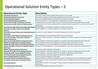Operational Solution Entity Types – 2
March 8, 2022 51
Operational Entity Type Description
Hosted Shared Solutions Solutions on a shared platform hosted by within outsourced service provider
Hosted Shared Solution Data Stores Data stores for solutions on a shared platform deployed within outsourced service provider
Hosted Dedicated Solutions Solutions on a dedicated platform hosted by within outsourced service provider
Hosted Dedicated Solution Data Stores Data stores for solutions on a dedicated platform deployed within outsourced service provider
Cloud Service Provider Connectivity and Access Component within cloud service provider for secure connectivity and access to cloud-located solutions and data
Cloud Service Provider Access and Authentication Component within cloud service providing facilities for identity and access management and consumer authorisation and
authentication
Internally Accessible Infrastructure Deployed Solutions Solutions deployed in an IaaS pattern designed for use within the organisation
Externally Accessible Infrastructure Deployed
Solutions
Solutions deployed in an IaaS pattern designed for use outside the organisation
Internally Accessible Infrastructure Deployed Solutions
Data Stores
Data stores for solutions deployed in an IaaS pattern designed for use within the organisation
Internally Accessible Platform Deployed Solutions Solutions deployed in a PaaS pattern designed for use within the organisation
Externally Accessible Infrastructure Deployed
Solutions Data Stores
Data stores for solutions deployed in an IaaS pattern designed for use outside the organisation by designated external
consumers
Externally Accessible Platform Deployed Solutions Solutions deployed in a PaaS pattern designed for use outside the organisation by designated external consumers
Publicly Accessible Platform Deployed Solutions Solutions deployed in a PaaS pattern designed for use outside the organisation by public consumers
Publicly Accessible Infrastructure Deployed Solutions Solutions deployed in an IaaS pattern designed for use outside the organisation by public consumers
Publicly Accessible Infrastructure Deployed Solutions
Data Stores
Data stores for solutions deployed in an IaaS pattern designed for use outside the organisation by public consumers
Platform Deployed Solutions Data Stores Data stores for solutions deployed in a PaaS pattern
Externally Accessible Service Deployed Solutions Solutions deployed in a SaaS pattern designed for use outside the organisation by designated external consumers
Publicly Accessible Service Deployed Solutions Solutions deployed in a SaaS pattern designed for use outside the organisation by public consumers
Internally Accessible Service Deployed Solutions Solutions deployed in a SaaS pattern designed for use within the organisation
Service Deployed Solutions Data Stores Data stores for solutions deployed in a SaaS pattern
Co-Location Provider Connectivity and Access Component within a co-location service provider for secure connectivity and access to co-located solutions and data
Co-Location Identity, Access and Authentication Facility within a co-location service provider for identity and access management and consumer authorisation and
authentication
Co-Located Solutions Facility within a co-location service provider for identity and access management and consumer authorisation and
authentication
Co-Located Solution Data Stores Solutions hosted by within a co-location service provider
 