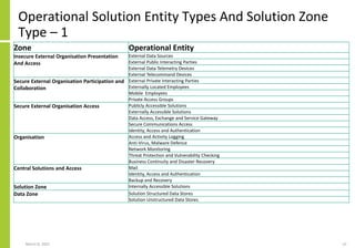 Operational Solution Entity Types And Solution Zone
Type – 1
March 8, 2022 52
Zone Operational Entity
Insecure External Organisation Presentation
And Access
External Data Sources
External Public Interacting Parties
External Data Telemetry Devices
External Telecommand Devices
Secure External Organisation Participation and
Collaboration
External Private Interacting Parties
Externally Located Employees
Mobile Employees
Private Access Groups
Secure External Organisation Access Publicly Accessible Solutions
Externally Accessible Solutions
Data Access, Exchange and Service Gateway
Secure Communications Access
Identity, Access and Authentication
Organisation Access and Activity Logging
Anti-Virus, Malware Defence
Network Monitoring
Threat Protection and Vulnerability Checking
Business Continuity and Disaster Recovery
Central Solutions and Access Mail
Identity, Access and Authentication
Backup and Recovery
Solution Zone Internally Accessible Solutions
Data Zone Solution Structured Data Stores
Solution Unstructured Data Stores
 