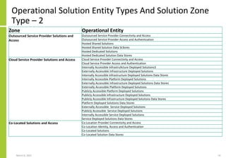 Operational Solution Entity Types And Solution Zone
Type – 2
March 8, 2022 53
Zone Operational Entity
Outsourced Service Provider Solutions and
Access
Outsourced Service Provider Connectivity and Access
Outsourced Service Provider Access and Authentication
Hosted Shared Solutions
Hosted Shared Solution Data St3ores
Hosted Dedicated Solutions
Hosted Dedicated Solution Data Stores
Cloud Service Provider Solutions and Access Cloud Service Provider Connectivity and Access
Cloud Service Provider Access and Authentication
Internally Accessible Infrastru9cture Deployed Solutions3
Externally Accessible Infrastructure Deployed Solutions
Internally Accessible Infrastructure Deployed Solutions Data Stores
Internally Accessible Platform Deployed Solutions
Externally Accessible Infrastructure Deployed Solutions Data Stores
Externally Accessible Platform Deployed Solutions
Publicly Accessible Platform Deployed Solutions
Publicly Accessible Infrastructure Deployed Solutions
Publicly Accessible Infrastructure Deployed Solutions Data Stores
Platform Deployed Solutions Data Stores
Externally Accessible Service Deployed Solutions
Publicly Accessible Service Deployed Solutions
Internally Accessible Service Deployed Solutions
Service Deployed Solutions Data Stores
Co-Located Solutions and Access Co-Location Provider Connectivity and Access
Co-Location Identity, Access and Authentication
Co-Located Solutions
Co-Located Solution Data Stores
 