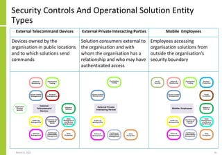 External Telecommand Devices External Private Interacting Parties Mobile Employees
Devices owned by the
organisation in public locations
and to which solutions send
commands
Solution consumers external to
the organisation and with
whom the organisation has a
relationship and who may have
authenticated access
Employees accessing
organisation solutions from
outside the organisation’s
security boundary
Security Controls And Operational Solution Entity
Types
March 8, 2022 56
External
Telecommand
Devices
Account
Management
Access Control
Management
Inventory and
Control of
Assets
Data
Protection
Audit Log
Management
Application
Solution
Security
Malware
Defense
Data
Management
and Backup
and Recovery
Network
Monitoring
Penetration
Testing
Continuous
Vulnerability
Management
Network
Management
 