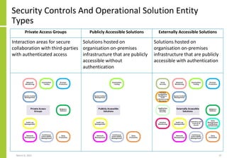 Private Access Groups Publicly Accessible Solutions Externally Accessible Solutions
Interaction areas for secure
collaboration with third-parties
with authenticated access
Solutions hosted on
organisation on-premises
infrastructure that are publicly
accessible without
authentication
Solutions hosted on
organisation on-premises
infrastructure that are publicly
accessible with authentication
Security Controls And Operational Solution Entity
Types
March 8, 2022 57
 