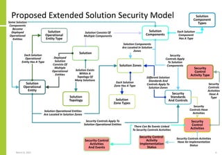 Proposed Extended Solution Security Model
March 8, 2022 6
Solution
Component
Types
Solution
Components
Solution
Solution Zones
Solution
Zone Types
Solution
Topology
Security
Standards
And Controls
Solution Consists Of
Multiple Components
Each Solution
Component
Has A Type
Solution Exists
Within A
Topology Of
Many Solutions
Solution Components
Are Located In Solution
Zones
Each Solution
Zone Has A Type
Different Solution
Standards And
Controls Apply To
Solution Zones
Solution
Operational
Entity
Solution
Operational
Entity Type
Deployed
Solution
Consists Of
Multiple
Operational
Entities
Each Solution
Operational
Entity Has A Type
Solution Operational Entities
Are Located In Solution Zones
Security
Controls Apply
To Solution
Components
Security Controls Apply To
Solution Operational Entities
Some Solution
Components
Become
Deployed
Operational
Entities
Security Control
Activities
And Events
Security Control
Activity
Implementation
Status
Security
Control
Activity Type
Security
Control
Activities
Security
Controls Have
Activities
Security
Controls
Activities
Have A
Type
Security Controls Activities
Have An Implementation
Status
There Can Be Events Linked
To Security Controls Activities
 