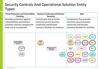 Threat Protection and Vulnerability
Checking
Business Continuity and Disaster
Recovery
Mail
Provides protection against
vulnerabilities contained in
solutions and any components
they use or incorporate
Component that provides
common secure business
continuity and disaster
recovery facilities to solutions
Component that provides
common secure business
continuity and disaster
recovery facilities to solutions
Security Controls And Operational Solution Entity
Types
March 8, 2022 60
 