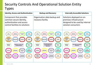 Identity, Access and Authentication Backup and Recovery Internally Accessible Solutions
Component that provides
common secure identity,
authentication and access
control facilities to solutions
Organisation data backup and
recovery facility
Solutions deployed on on-
premises infrastructure
designed to be used by internal
solution consumers
Security Controls And Operational Solution Entity
Types
March 8, 2022 61
 