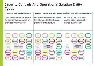 Solution Structured Data Stores Solution Unstructured Data Stores Business Unit Solution Access Group
Database-oriented data stores
for solutions deployed on on-
premises infrastructure
Database-oriented data stores
for solutions deployed on on-
premises infrastructure
Set of solution consumers
located within a separately
located business unit
Security Controls And Operational Solution Entity
Types
March 8, 2022 62
 