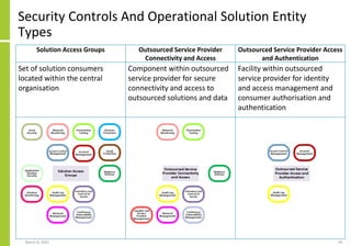 Solution Access Groups Outsourced Service Provider
Connectivity and Access
Outsourced Service Provider Access
and Authentication
Set of solution consumers
located within the central
organisation
Component within outsourced
service provider for secure
connectivity and access to
outsourced solutions and data
Facility within outsourced
service provider for identity
and access management and
consumer authorisation and
authentication
Security Controls And Operational Solution Entity
Types
March 8, 2022 63
 
