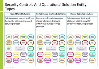 Hosted Shared Solutions Hosted Shared Solution Data Stores Hosted Dedicated Solutions
Solutions on a shared platform
hosted by within outsourced
service provider
Data stores for solutions on a
shared platform deployed
within outsourced service
provider
Solutions on a dedicated
platform hosted by within
outsourced service provider
Security Controls And Operational Solution Entity
Types
March 8, 2022 64
 