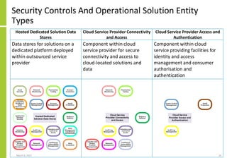 Hosted Dedicated Solution Data
Stores
Cloud Service Provider Connectivity
and Access
Cloud Service Provider Access and
Authentication
Data stores for solutions on a
dedicated platform deployed
within outsourced service
provider
Component within cloud
service provider for secure
connectivity and access to
cloud-located solutions and
data
Component within cloud
service providing facilities for
identity and access
management and consumer
authorisation and
authentication
Security Controls And Operational Solution Entity
Types
March 8, 2022 65
 