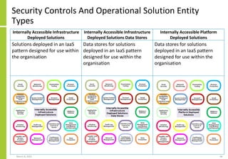 Internally Accessible Infrastructure
Deployed Solutions
Internally Accessible Infrastructure
Deployed Solutions Data Stores
Internally Accessible Platform
Deployed Solutions
Solutions deployed in an IaaS
pattern designed for use within
the organisation
Data stores for solutions
deployed in an IaaS pattern
designed for use within the
organisation
Data stores for solutions
deployed in an IaaS pattern
designed for use within the
organisation
Security Controls And Operational Solution Entity
Types
March 8, 2022 66
 