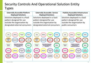 Externally Accessible Platform
Deployed Solutions
Externally Accessible Service
Deployed Solutions
Publicly Accessible Infrastructure
Deployed Solutions
Solutions deployed in a PaaS
pattern designed for use
outside the organisation by
designated external consumers
Solutions deployed in a SaaS
pattern designed for use
outside the organisation by
designated external consumers
Solutions deployed in a SaaS
pattern designed for use
outside the organisation by
public consumers
Security Controls And Operational Solution Entity
Types
March 8, 2022 68
 