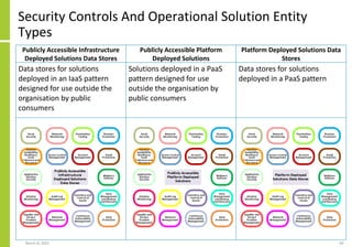 Publicly Accessible Infrastructure
Deployed Solutions Data Stores
Publicly Accessible Platform
Deployed Solutions
Platform Deployed Solutions Data
Stores
Data stores for solutions
deployed in an IaaS pattern
designed for use outside the
organisation by public
consumers
Solutions deployed in a PaaS
pattern designed for use
outside the organisation by
public consumers
Data stores for solutions
deployed in a PaaS pattern
Security Controls And Operational Solution Entity
Types
March 8, 2022 69
 